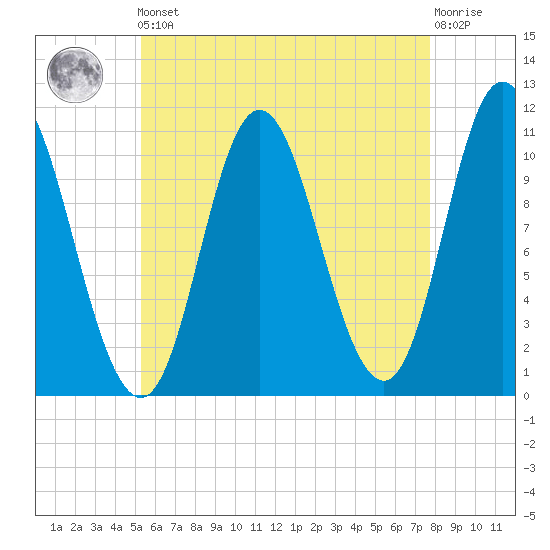 Winterport tide chart for Friday, May 5, 2023