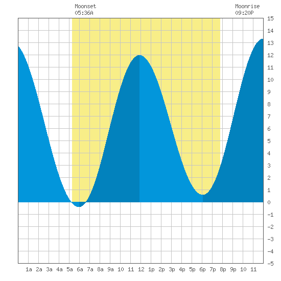 Winterport tide chart for Saturday, May 6, 2023