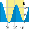 Winterport tide chart for Monday, May 8, 2023