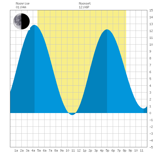 Winterport tide chart for Saturday, June 10, 2023