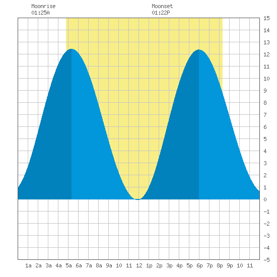 Winterport tide chart for Sunday, June 11, 2023