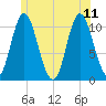 Winterport tide chart for Sunday, June 11, 2023