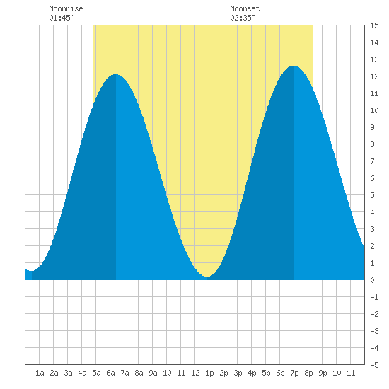 Winterport tide chart for Monday, June 12, 2023
