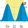 Winterport tide chart for Monday, June 12, 2023