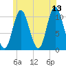 Winterport tide chart for Tuesday, June 13, 2023