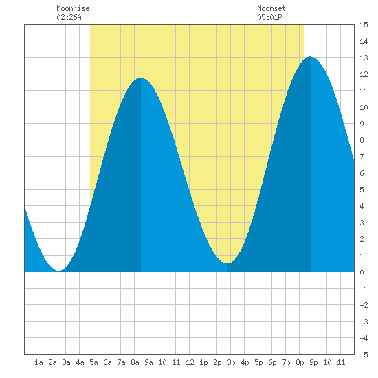 Winterport tide chart for Wednesday, June 14, 2023