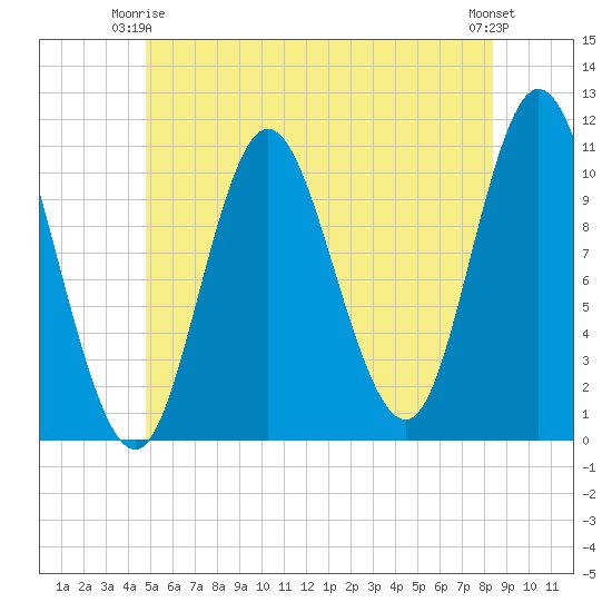 Winterport tide chart for Friday, June 16, 2023