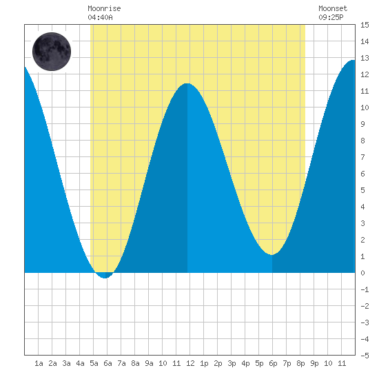 Winterport tide chart for Sunday, June 18, 2023