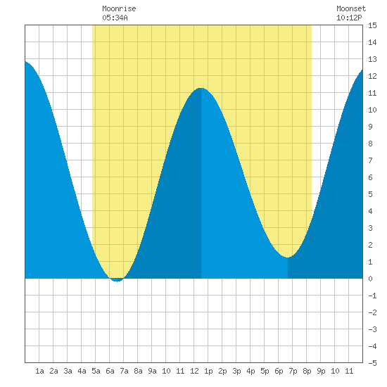 Winterport tide chart for Monday, June 19, 2023