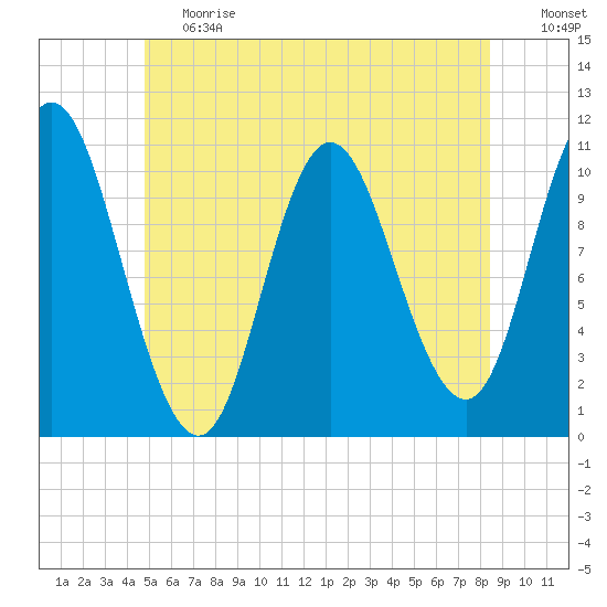 Winterport tide chart for Tuesday, June 20, 2023