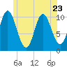 Winterport tide chart for Friday, June 23, 2023