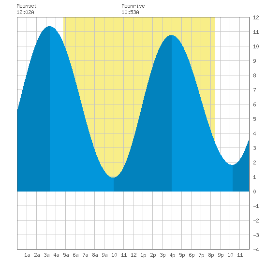 Winterport tide chart for Saturday, June 24, 2023