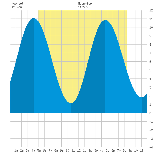 Winterport tide chart for Sunday, June 25, 2023