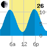 Winterport tide chart for Monday, June 26, 2023
