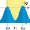 Winterport tide chart for Tuesday, June 27, 2023