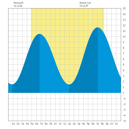 Winterport tide chart for Wednesday, June 28, 2023