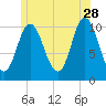 Winterport tide chart for Wednesday, June 28, 2023