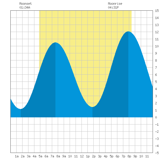 Winterport tide chart for Thursday, June 29, 2023