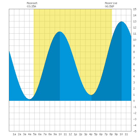 Winterport tide chart for Friday, June 2, 2023