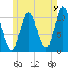 Winterport tide chart for Friday, June 2, 2023