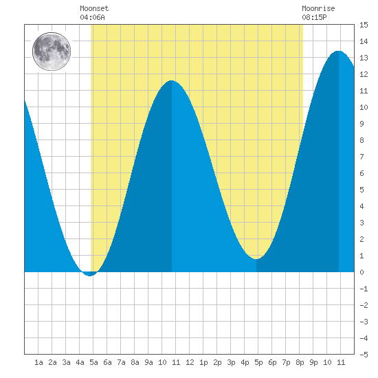 Winterport tide chart for Saturday, June 3, 2023