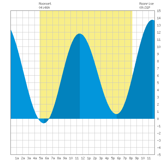 Winterport tide chart for Sunday, June 4, 2023