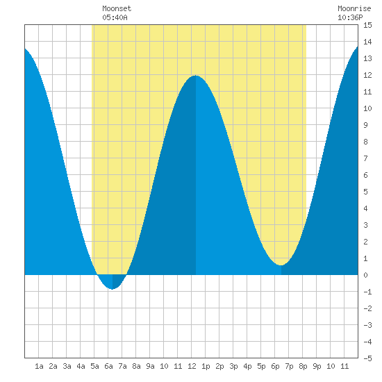 Winterport tide chart for Monday, June 5, 2023