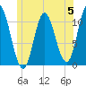 Winterport tide chart for Monday, June 5, 2023