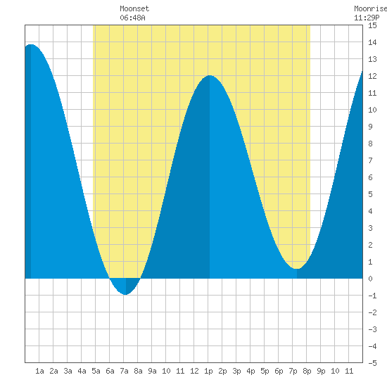 Winterport tide chart for Tuesday, June 6, 2023