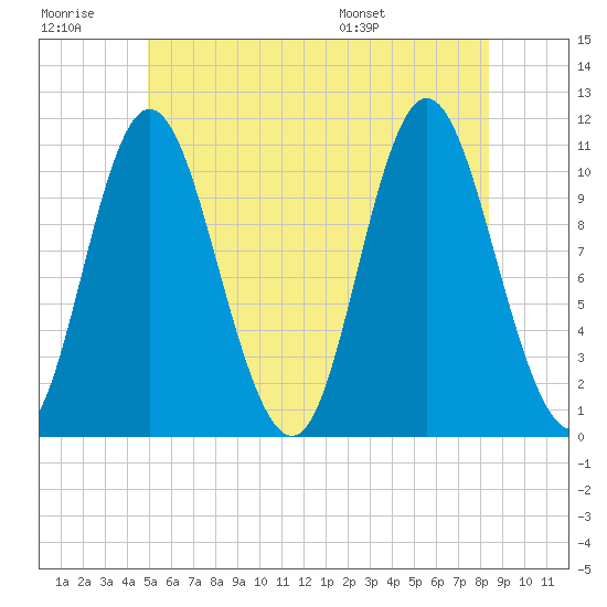 Winterport tide chart for Monday, July 10, 2023