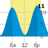 Winterport tide chart for Tuesday, July 11, 2023