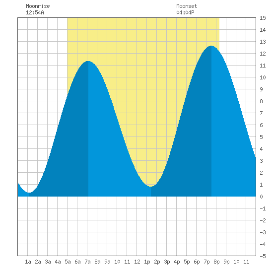 Winterport tide chart for Wednesday, July 12, 2023