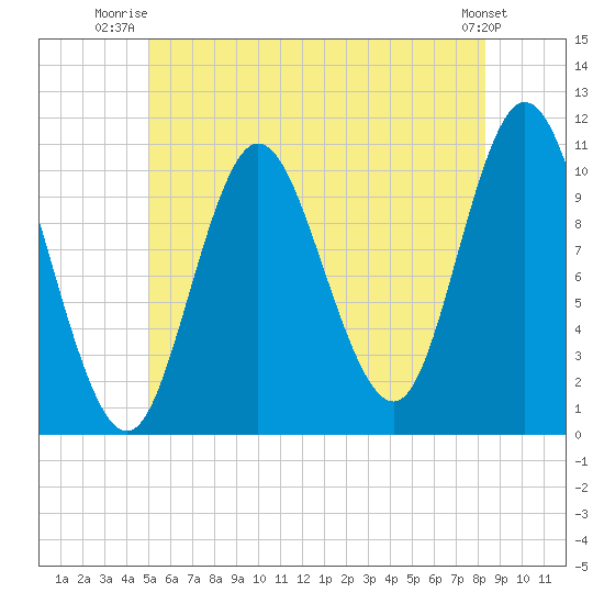 Winterport tide chart for Saturday, July 15, 2023