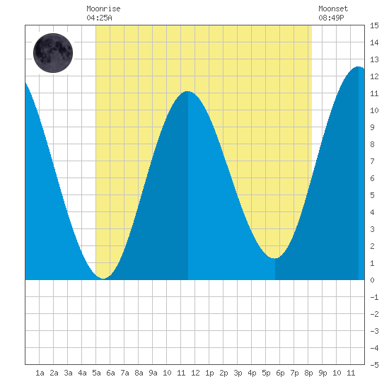 Winterport tide chart for Monday, July 17, 2023