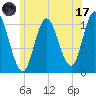 Winterport tide chart for Monday, July 17, 2023