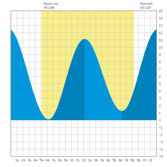Winterport tide chart for Tuesday, July 18, 2023