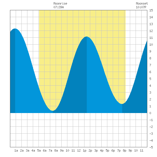 Winterport tide chart for Thursday, July 20, 2023