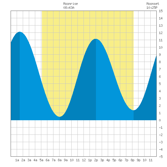 Winterport tide chart for Friday, July 21, 2023