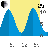 Winterport tide chart for Tuesday, July 25, 2023