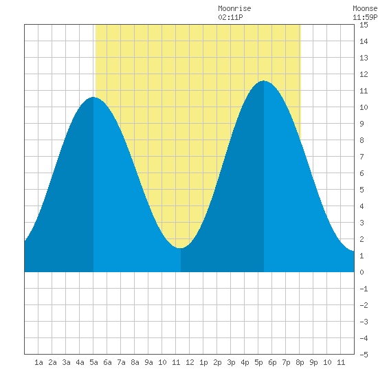 Winterport tide chart for Wednesday, July 26, 2023
