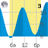 Winterport tide chart for Monday, July 3, 2023