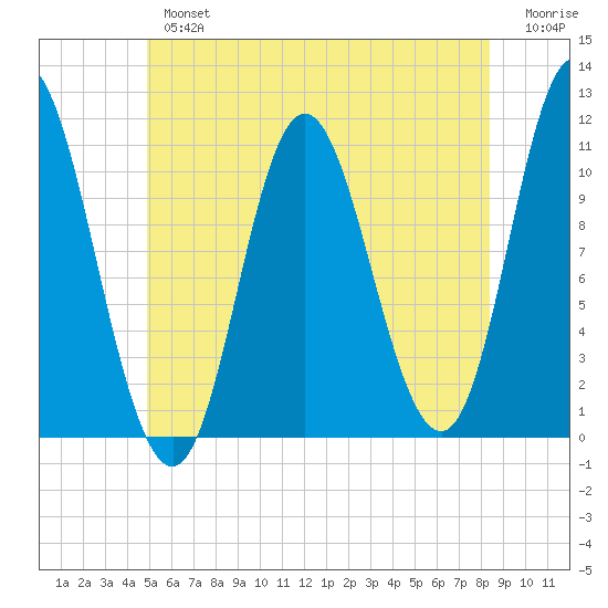 Winterport tide chart for Tuesday, July 4, 2023