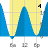 Winterport tide chart for Tuesday, July 4, 2023