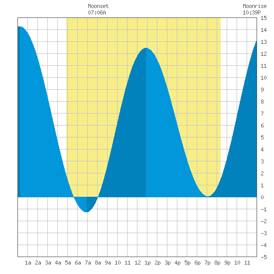 Winterport tide chart for Wednesday, July 5, 2023