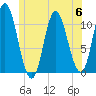 Winterport tide chart for Thursday, July 6, 2023