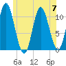Winterport tide chart for Friday, July 7, 2023