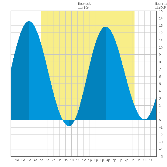 Winterport tide chart for Saturday, July 8, 2023