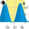 Winterport tide chart for Sunday, July 9, 2023