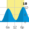Winterport tide chart for Thursday, August 10, 2023
