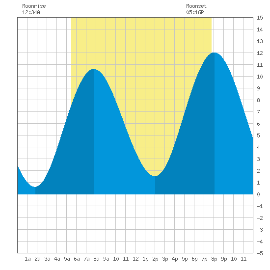 Winterport tide chart for Friday, August 11, 2023